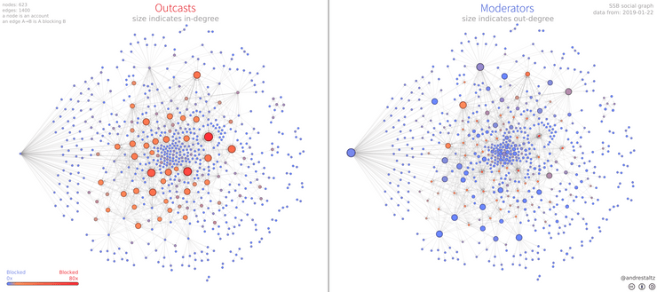 A visualization of a social graph under the perspective of blocks; a visualization on the left gives bigger size to nodes that are being blocked by many, i.e. outcast nodes; a visualization on the right gives bigger size to nodes that are blocking many, i.e. moderator nodes